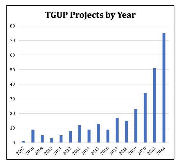 TGUP Projects by Year